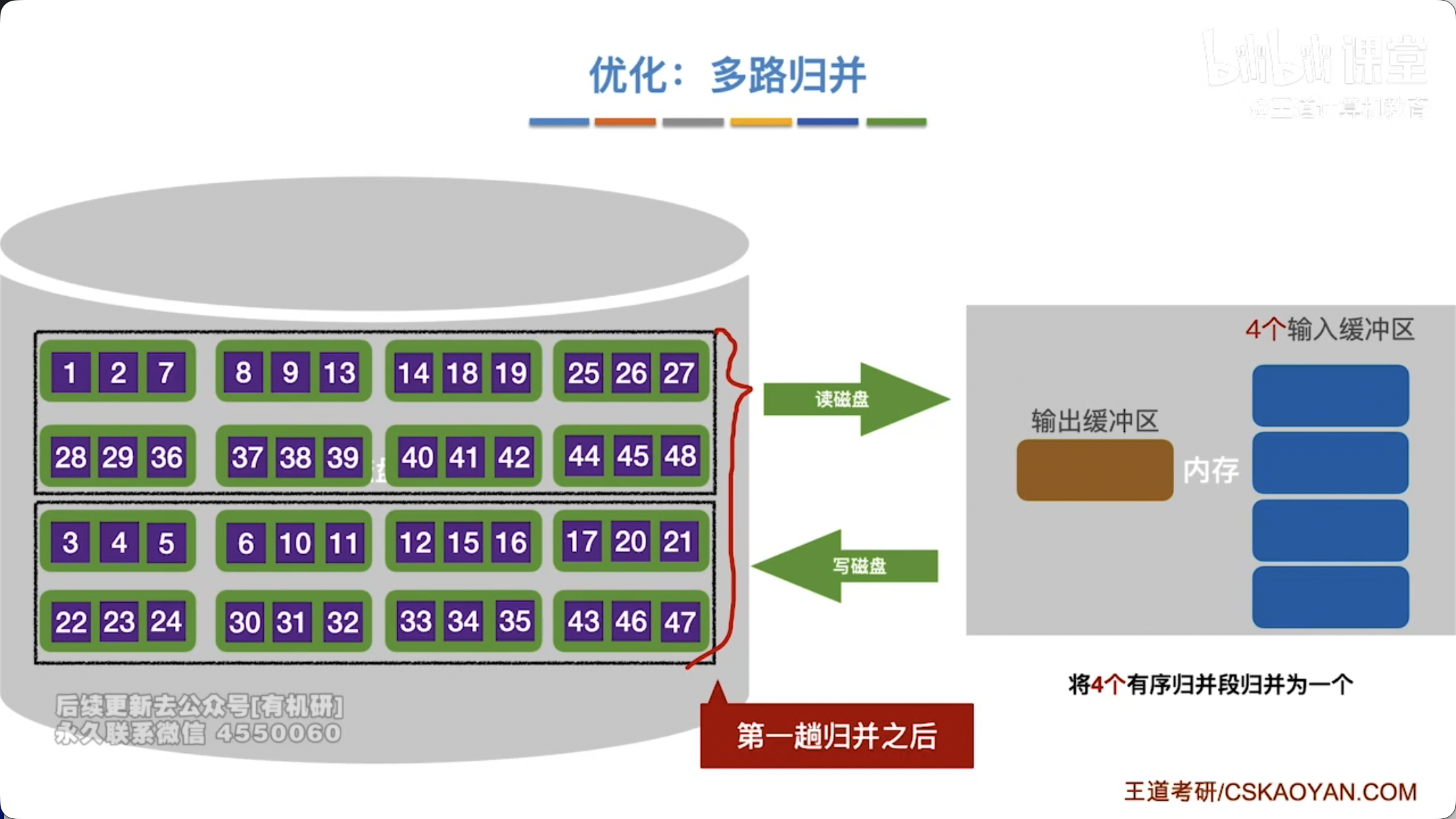 4路归并：一趟后就优化为2个归并段