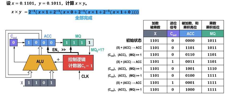 无符号数乘法运算的硬件逻辑实现