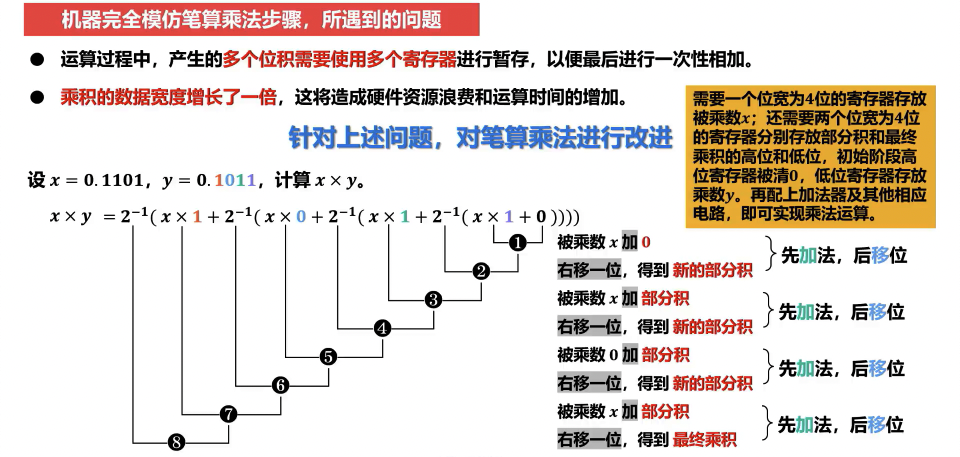 无符号乘法运算硬件实现